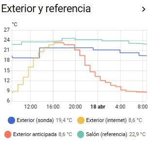 grafica_temperaturas sobre Aerotermia